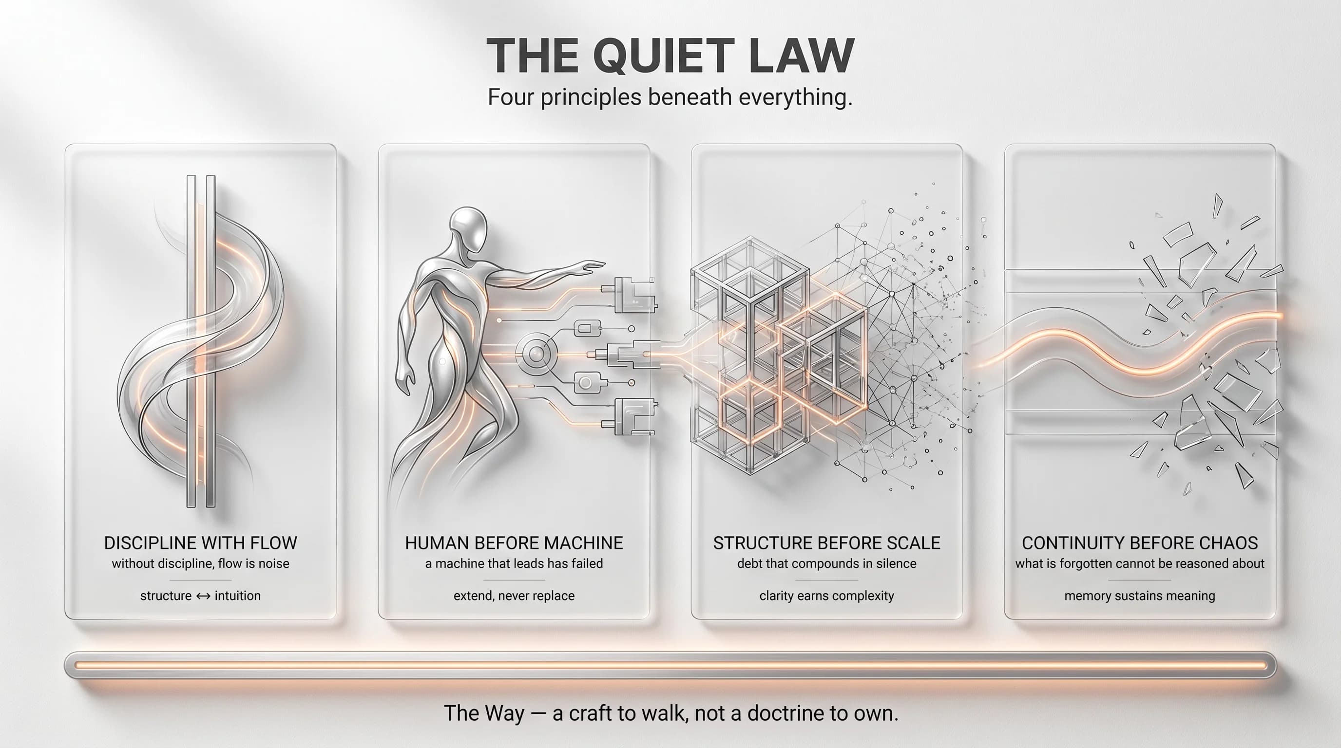 The Quiet Law — four principles: Discipline with Flow (structure and intuition in balance), Human before Machine (AI extends human potential, never leads it), Structure before Scale (complexity earned through clarity), and Continuity before Chaos (memory sustains meaning).