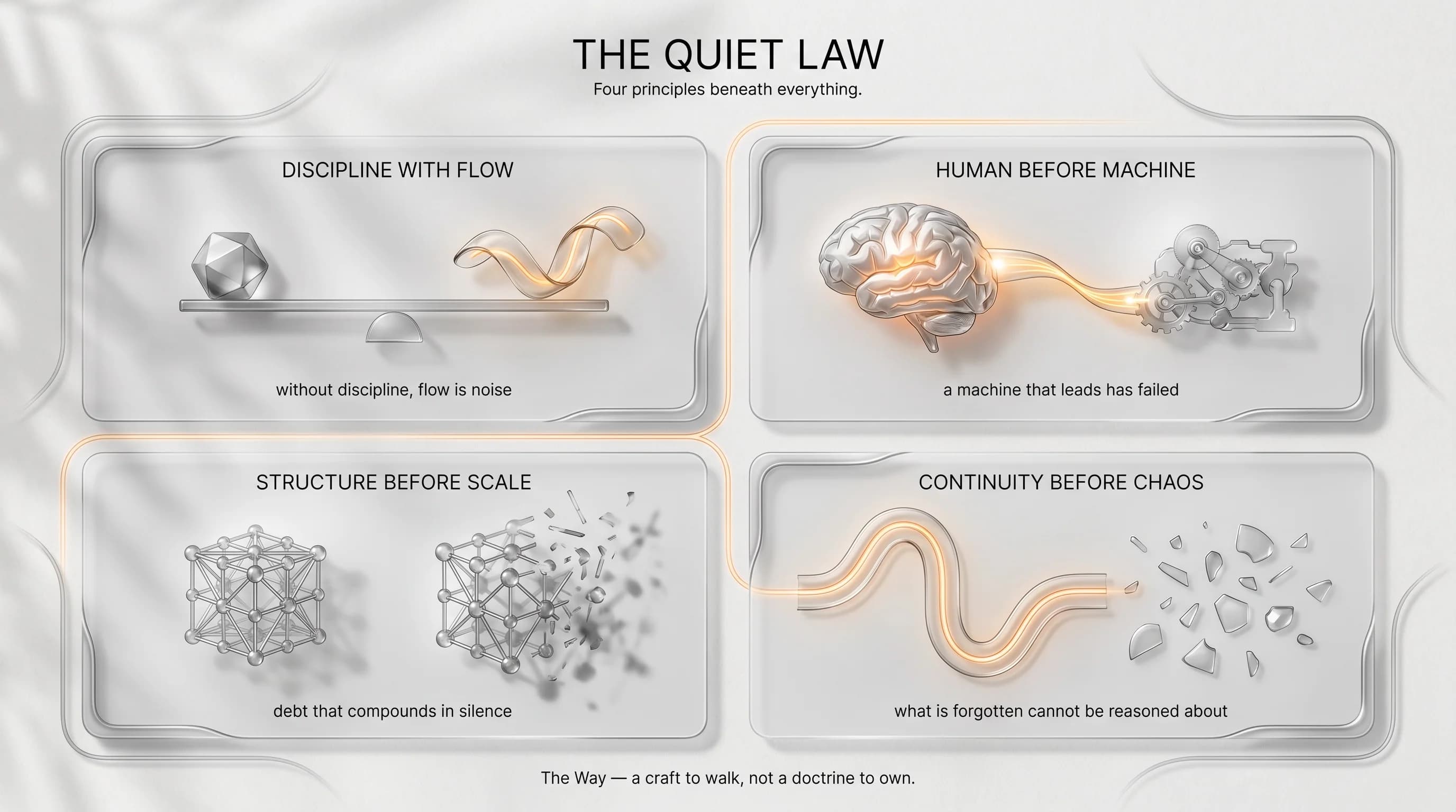 The Quiet Law — four principles: Discipline with Flow (structure and intuition in balance), Human before Machine (AI extends human potential, never leads it), Structure before Scale (complexity earned through clarity), and Continuity before Chaos (memory sustains meaning).