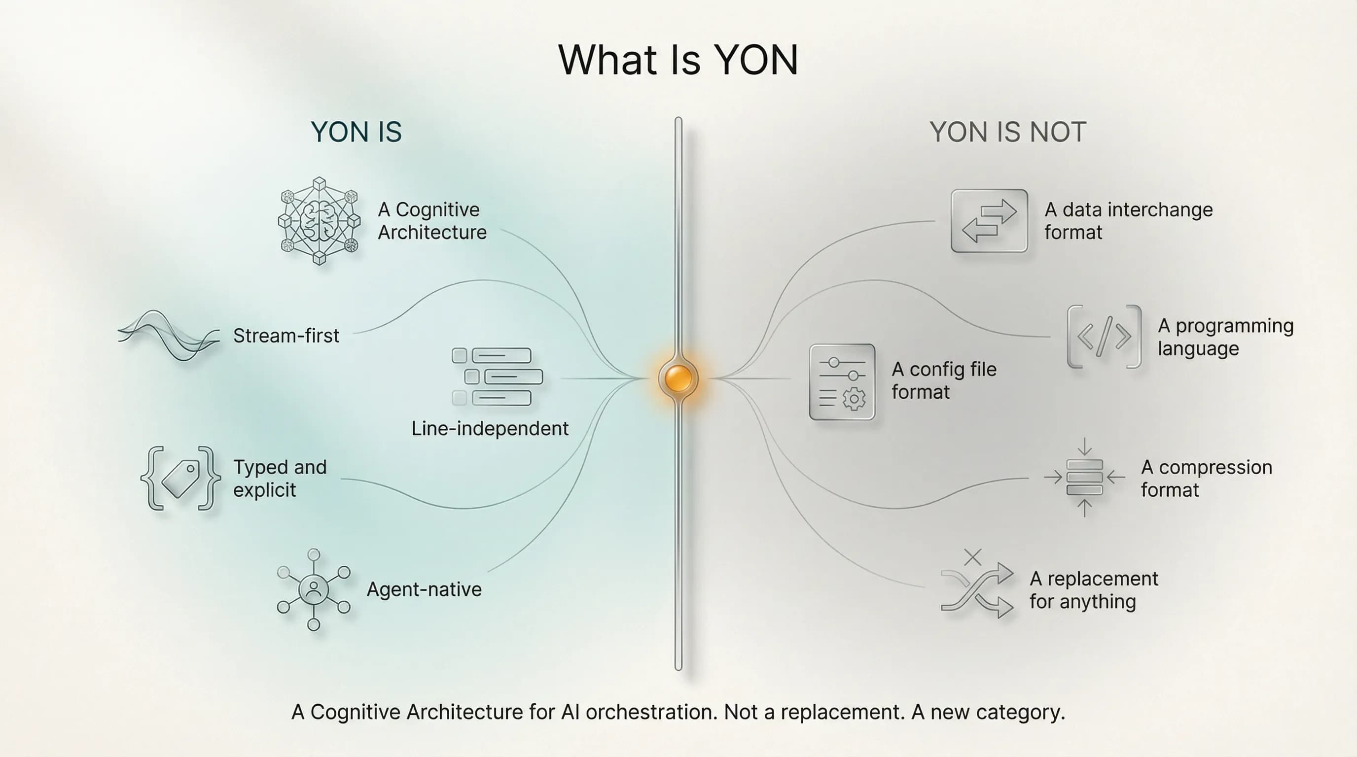 What YON is — structured, parseable, line-oriented, carrying data, intent, provenance, and thought in one stream.